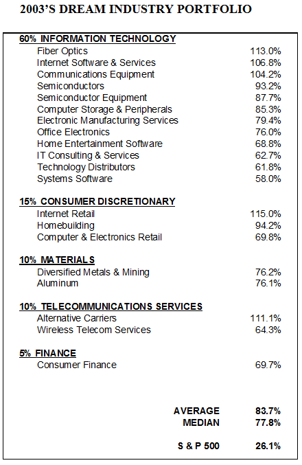 2003 Dreams And Nightmares… A Look At What Might Have Been